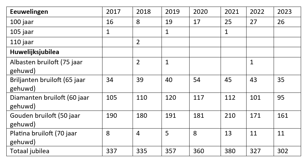 Aantal huwelijken opnieuw op niveau, ook trouwen in openlucht in de